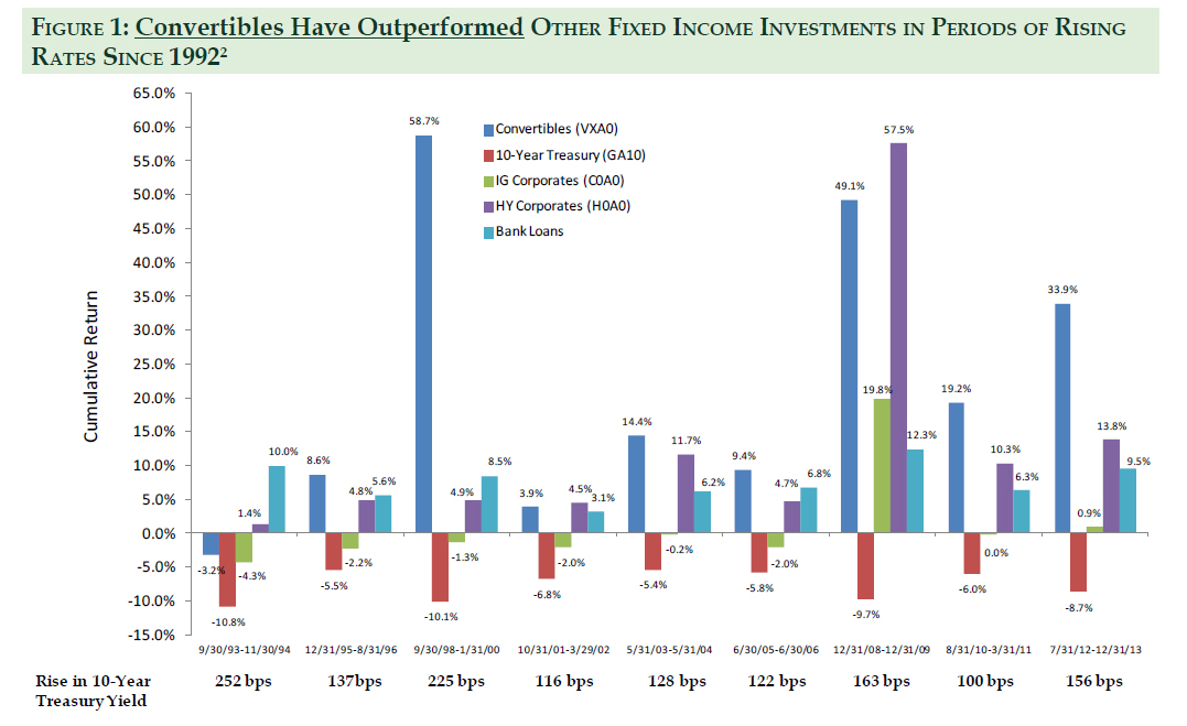 Convertibles Have Outperformed other fixed income investments in period 