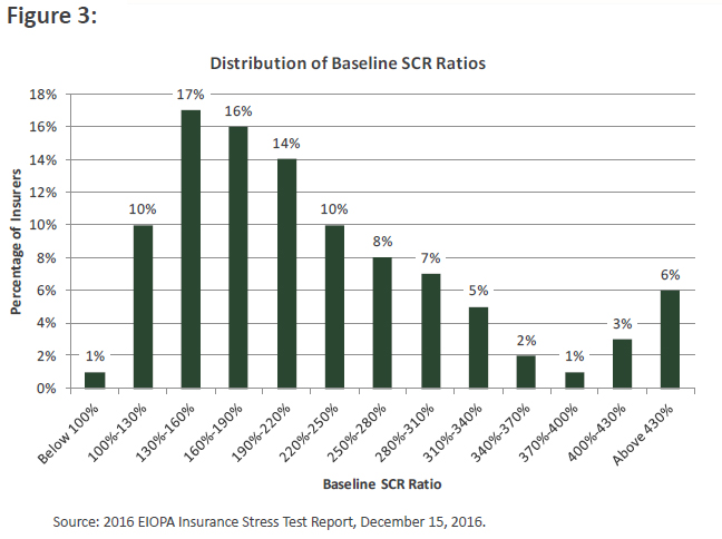 Distribution of Baseline SCR Ratios 