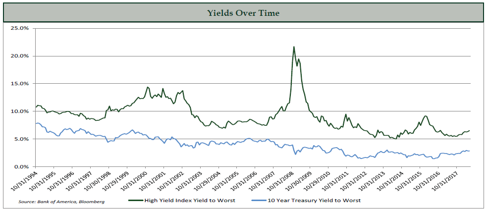 High Yield Bond Default Rate Chart